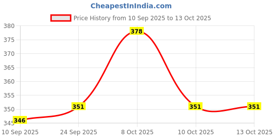 flipkart.com saifee E-Greenvelop - High BF Kraft 175 GSM Paper, Size : 8 x 6 inches Envelopes saifee Price History Graph from 10 Sep 2025 to 10 Oct 2025