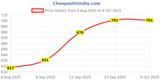 flipkart.com saifi handicrafts Empty Cutlery Box Case saifi handicrafts Price History Graph from 4 Aug 2025 to 9 Oct 2025