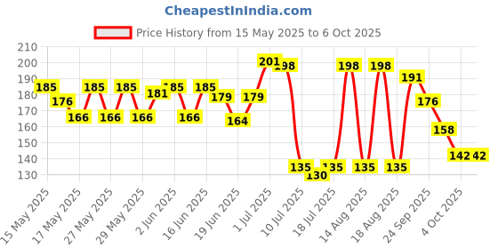 flipkart.com saifiji toyzone 3 slides 24 patterns Mini Projector Torch Toy Flashlight for kids saifiji toyzone Price History Graph from 15 May 2025 to 6 Oct 2025