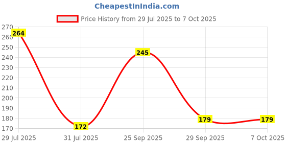 flipkart.com saifiji toyzone 3 Slids 24 Patterns Projector Flashlight Torch Kids Projection Light Toy saifiji toyzone Price History Graph from 29 Jul 2025 to 6 Oct 2025