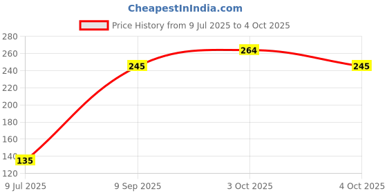 flipkart.com saifiji toyzone Flashlight Torch for Kids 3 Slodes and 24 Patterns Projection Light saifiji toyzone Price History Graph from 9 Jul 2025 to 4 Oct 2025