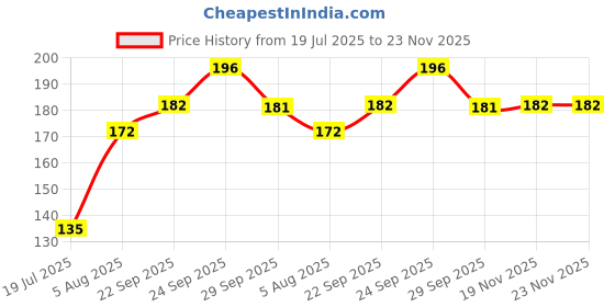 flipkart.com saifiji toyzone Projector Flashlight Torch Kids Toy Education Learning Night Light saifiji toyzone Price History Graph from 19 Jul 2025 to 22 Nov 2025