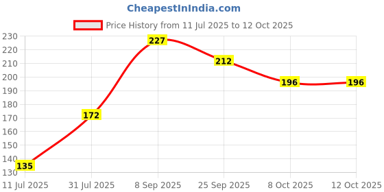 flipkart.com saifiji toyzone Projector for Kids Projector Torch for Kids Sleeping Story Toys saifiji toyzone Price History Graph from 11 Jul 2025 to 11 Oct 2025