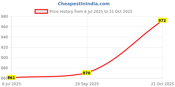 flipkart.com saifix Chopping Board Kitchen Worktops Stainless Steel Variant with Curved Corner Worktop Protector Boards for Kneading Bread Pastry Dessert(50 L x 50 W in CM's) Stainless Steel Cutting Board saifix Price History Graph from 6 Jul 2025 to 21 Oct 2025