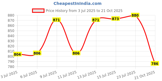 flipkart.com saifix Containers Kitchen Rack Metal Induction Storage Shelf Kitchen Shelving Supplies Space Saving Storag Iron saifix Price History Graph from 3 Jul 2025 to 21 Oct 2025