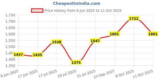 flipkart.com saifix Containers Kitchen Rack Microwave Kitchen Rack, Large Capacity Easy to Clean Durable Design Iron saifix Price History Graph from 6 Jun 2025 to 11 Oct 2025