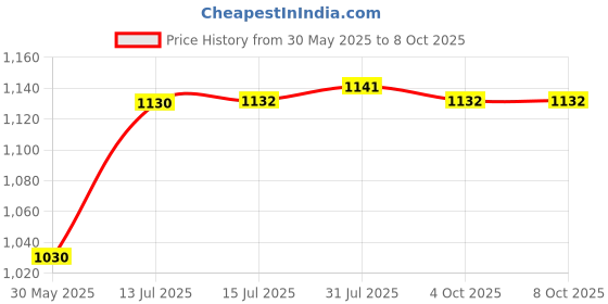 flipkart.com saifix Containers Kitchen Rack Wall Mounted Metal Microwave Oven Shelf, Oven Rack For Multi-Purpose Usage Iron saifix Price History Graph from 30 May 2025 to 7 Oct 2025