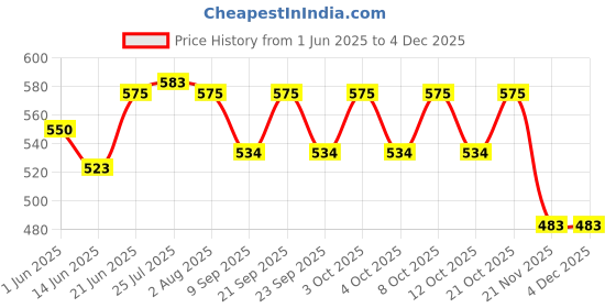 flipkart.com saifix Taco Holders Stainless Steel Set of 4 - Taco Stand Rack Holds Up to 3 Tacos Each - Oven, Grill, Dishwasher Safe - 4 x 8 Inch Taco Holder Serving Set saifix Price History Graph from 1 Jun 2025 to 3 Dec 2025