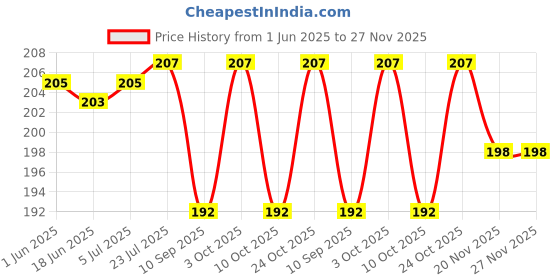 flipkart.com saifix Taco Holders Stainless Steel - Taco Stand Rack Holds Up to 3 Tacos Each - Oven, Grill, Dishwasher Safe Taco Holder Serving Set saifix Price History Graph from 1 Jun 2025 to 27 Nov 2025