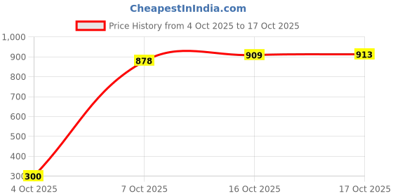 flipkart.com saifix Worktop Saver for Kneading Bread Pastry Dessert Modern Stainless Steel Chopping Board (50 L x 50 W in CM's) Stainless Steel Cutting Board saifix Price History Graph from 4 Oct 2025 to 17 Oct 2025