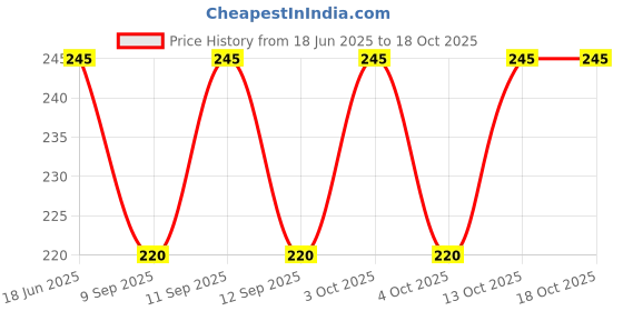 flipkart.com saifoo Dupion Silk Men Churidar saifoo Price History Graph from 18 Jun 2025 to 18 Oct 2025