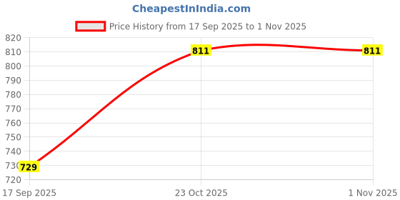 flipkart.com SAIFOO Solid Sherwani Price History Graph from 17 Sep 2025 to 1 Nov 2025