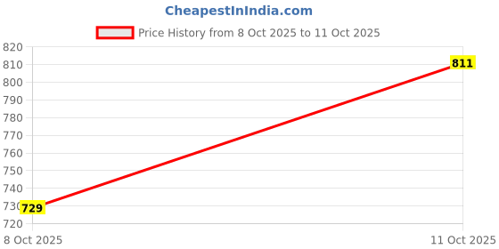 flipkart.com SAIFOO Solid Sherwani Price History Graph from 8 Oct 2025 to 11 Oct 2025