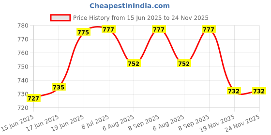 flipkart.com saifpro 0-25mm Micrometer Screw Gauge saifpro Price History Graph from 15 Jun 2025 to 24 Nov 2025