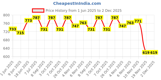 flipkart.com saifpro 30Meter Pure Braided Ropes Heavy Quality Line, General Purpose White saifpro Price History Graph from 1 Jun 2025 to 1 Dec 2025