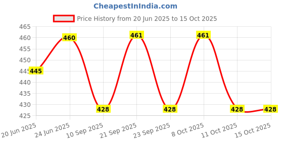 flipkart.com saifpro Iron Flat Tawa for Roti Chapati Tawa 27.94 cm diameter saifpro Price History Graph from 20 Jun 2025 to 14 Oct 2025
