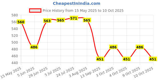 flipkart.com saifpro Iron Flat Tawa for Roti Chapati with (V) Wooden Handle Tawa 22.86 cm diameter saifpro Price History Graph from 15 May 2025 to 10 Oct 2025