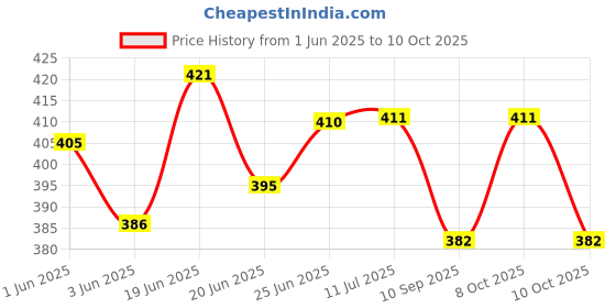 flipkart.com saifpro Iron Flat Tawa for Roti Chapati with (V) Wooden Handle Tawa 25.49 cm diameter saifpro Price History Graph from 1 Jun 2025 to 10 Oct 2025
