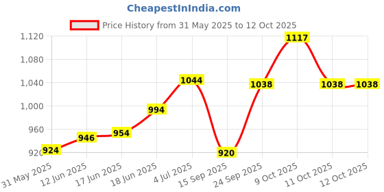 flipkart.com saifpro Professional Carrom Lights with Brass Bulb Holder Along With 3 Meter Length Wire Carrom Stand saifpro Price History Graph from 31 May 2025 to 12 Oct 2025