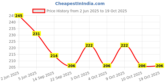 flipkart.com saifpro Safety Lock snap Hook for Rope, (Galvanized M10- 2pcs) Spring Snap Hook Locking Carabiner saifpro Price History Graph from 2 Jun 2025 to 18 Oct 2025
