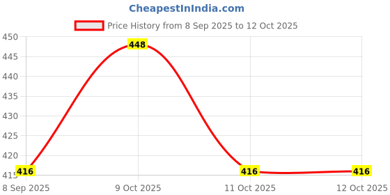 flipkart.com saifpro Safety Lock snap Hook for Rope, (Galvanized M10- 4pcs) Spring Snap Hook Locking Carabiner saifpro Price History Graph from 8 Sep 2025 to 12 Oct 2025