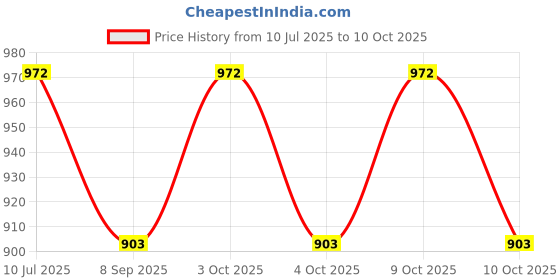 flipkart.com saifpro Safety Lock Snap Hook for Rope, (Galvanized M12- 4pcs) Spring Snap Hook Locking Carabiner saifpro Price History Graph from 10 Jul 2025 to 10 Oct 2025
