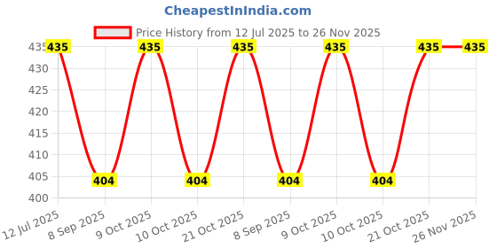 flipkart.com saifpro Safety Lock Snap Hook for Rope, (Stainless Steel M6- 2pcs) Spring Snap Hook Locking Carabiner saifpro Price History Graph from 12 Jul 2025 to 26 Nov 2025