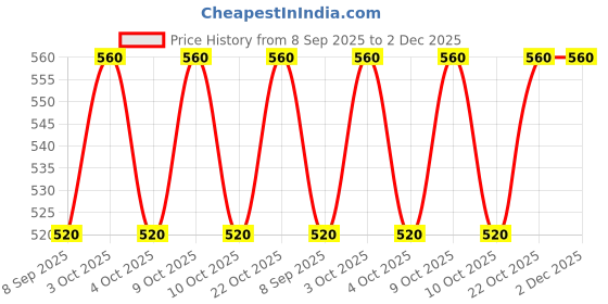 flipkart.com saifpro Safety Lock Snap Hook for Rope, (Stainless Steel M8- 2pcs) Spring Snap Hook Locking Carabiner saifpro Price History Graph from 8 Sep 2025 to 1 Dec 2025
