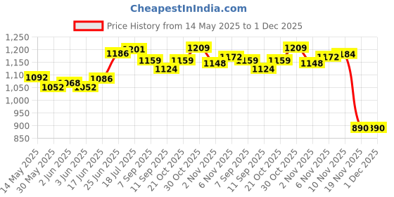 flipkart.com saifpro Submersible Rope Yellow Borewell Danline Rope Twisted Rope (30meter - 12mm) Yellow saifpro Price History Graph from 14 May 2025 to 1 Dec 2025