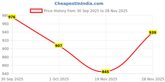 flipkart.com saifpro Tawa 40.64 cm diameter saifpro Price History Graph from 30 Sep 2025 to 28 Nov 2025