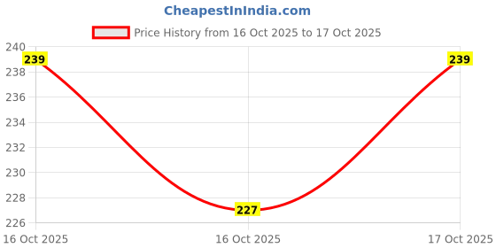 flipkart.com saigarments Party Regular Sleeves Printed Women Red Top saigarments Price History Graph from 7 Oct 2025 to 16 Oct 2025