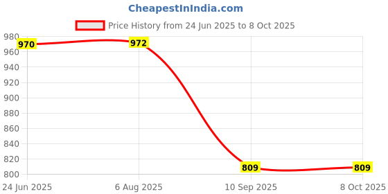 flipkart.com saihanu Table Floor Lamp saihanu Price History Graph from 24 Jun 2025 to 7 Oct 2025