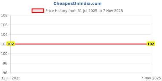 flipkart.com saiii designs 3 cm Salon Decor Self Adhesive Sticker saiii designs Price History Graph from 31 Jul 2025 to 4 Nov 2025