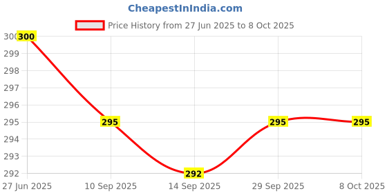 flipkart.com saijala Sky Star Master Night Projector Lamp Multi Colour Smart Sensor Light Price History Graph from 27 Jun 2025 to 7 Oct 2025