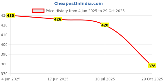 flipkart.com saijara Party Wear For Men saijara Price History Graph from 4 Jun 2025 to 29 Oct 2025