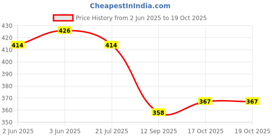 flipkart.com saijara Slip On For Men saijara Price History Graph from 2 Jun 2025 to 19 Oct 2025
