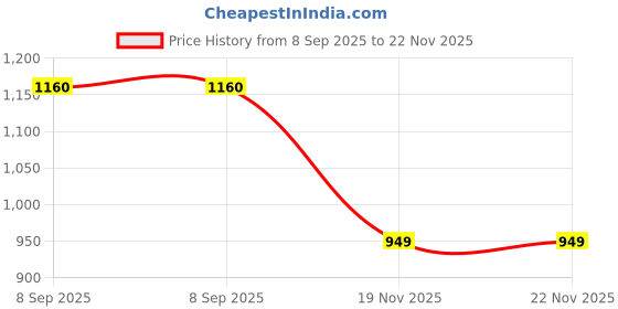 flipkart.com SAIJI IVY 1 Mobile Holder Price History Graph from 8 Sep 2025 to 22 Nov 2025