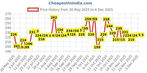 flipkart.com Saikara Collection Donut Shape Ceramic vases Office Desk Flower Vase Pack of 2 Ceramic Vase saikara collection Price History Graph from 30 May 2025 to 5 Dec 2025