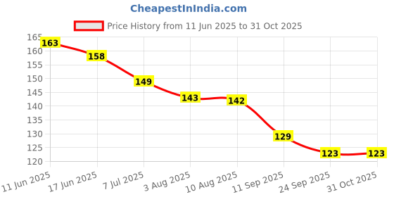 flipkart.com saikara collection Solid Solid Happy Birthday Balloon Set Of 32 Balloons 1 Happy Birthday Pink Paper Banner 1 Gold Foil Curtain 30 Pink White Gold Metallic Balloon Balloon saikara collection Price History Graph from 11 Jun 2025 to 31 Oct 2025