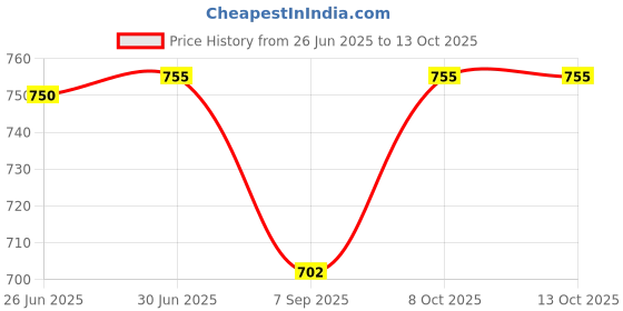 flipkart.com SAIKRITI ART CD Rewritable SPINDLE CAKE BOX PACK 0F 10 700 MB Price History Graph from 26 Jun 2025 to 13 Oct 2025