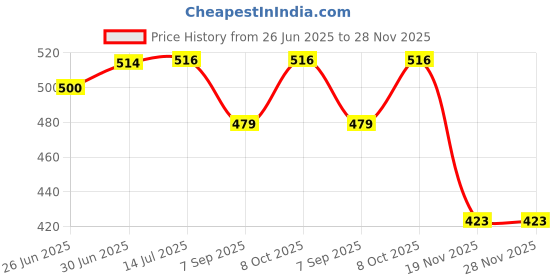 flipkart.com SAIKRITI ART CD Rewritable SPINDLE CAKE BOX PACK 0F 5 700 MB Price History Graph from 26 Jun 2025 to 28 Nov 2025