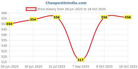 flipkart.com SAIKRITI ART DVD Recordable PACK 0F 15 DISK 4.7 GB Price History Graph from 26 Jun 2025 to 18 Oct 2025