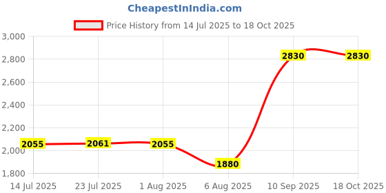 flipkart.com saikrupa Digital Micrometer 12.7mm Electronic Thickness Gauge Depth LCD Caliper Snap Gauge saikrupa Price History Graph from 14 Jul 2025 to 18 Oct 2025