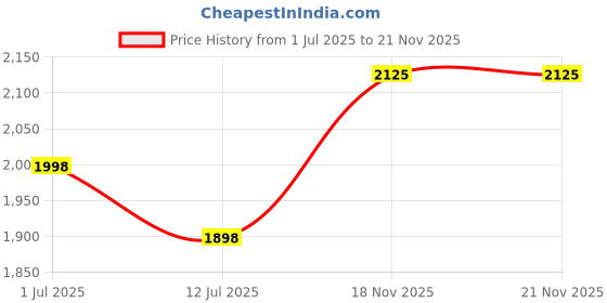 flipkart.com saikrupa Metal Detector Handheld Precision Positioner Waterproof-Oragne Advanced Metal Detector Price History Graph from 1 Jul 2025 to 21 Nov 2025