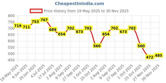 flipkart.com sail boat Premium Cartoon Dinner Ware Plate with Spoon and Fork- Silicone sail boat Price History Graph from 19 May 2025 to 30 Nov 2025