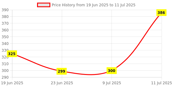 flipkart.com kamal Sail with Arm Fixed Mount kamal Price History Graph from 19 Jun 2025 to 11 Jul 2025