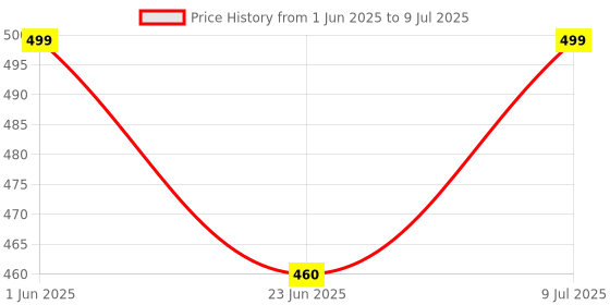 flipkart.com kamal Sail (With Arm) - Set of 2 Fixed Mount kamal Price History Graph from 1 Jun 2025 to 9 Jul 2025