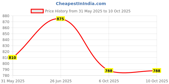 flipkart.com kamal Sail (With Arm) - Set of 3 Fixed Mount kamal Price History Graph from 31 May 2025 to 10 Oct 2025
