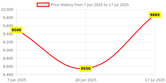 flipkart.com sailcom Core i3 (2nd Gen) (4 GB / 128 GB / Windows 11) Assembled Desktop Computer Price History Graph from 7 Jun 2025 to 17 Jul 2025