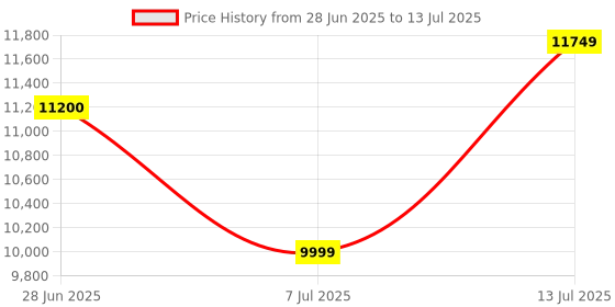 flipkart.com sailcom Core i3 (3rd Gen) (8 GB / 512 GB / Windows 11) Assembled Desktop Computer Price History Graph from 28 Jun 2025 to 13 Jul 2025